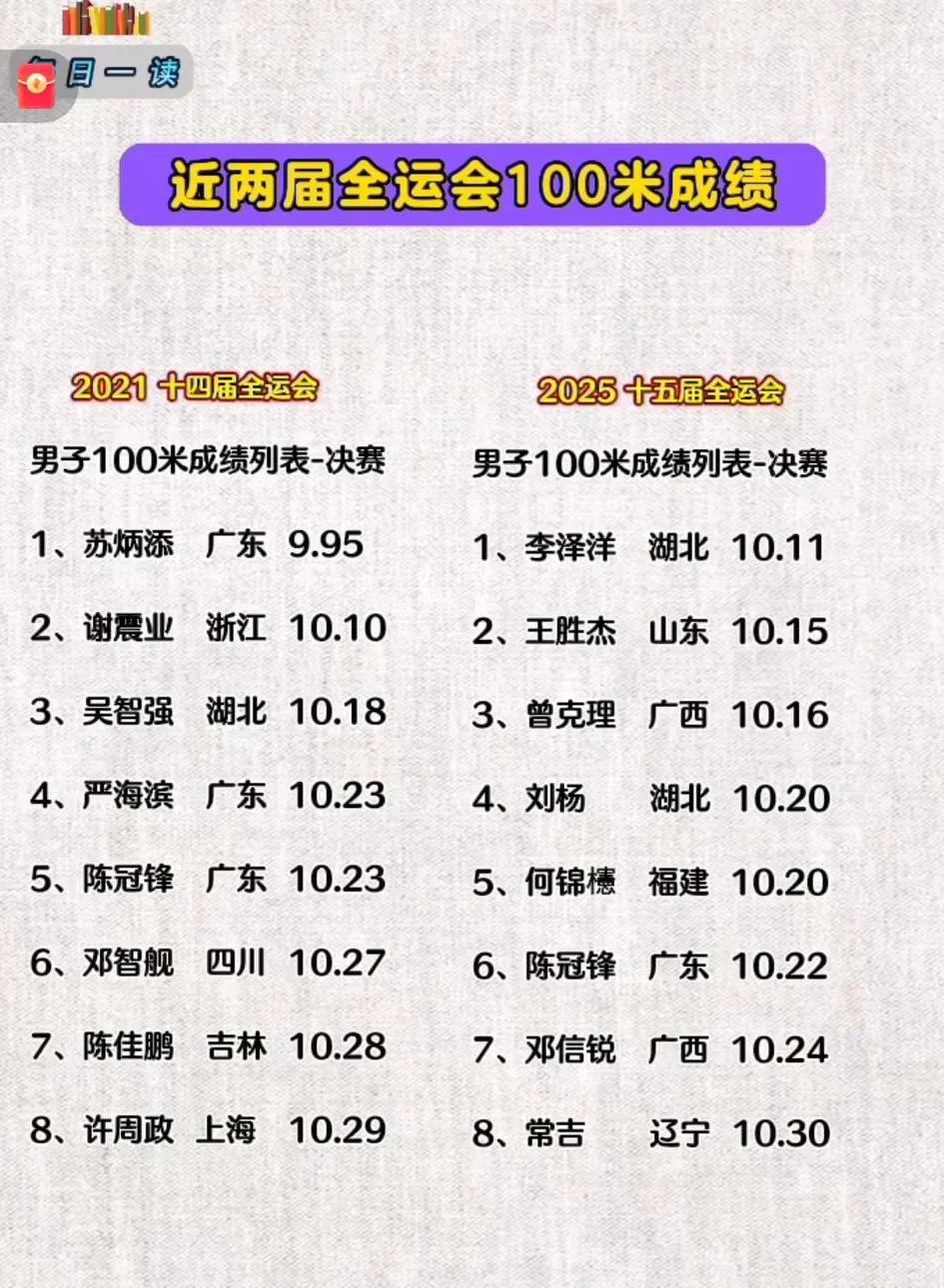 广东苏炳添的含金量越来越高！不愧是亚洲之光！[大笑]2021年全运9.95秒是中