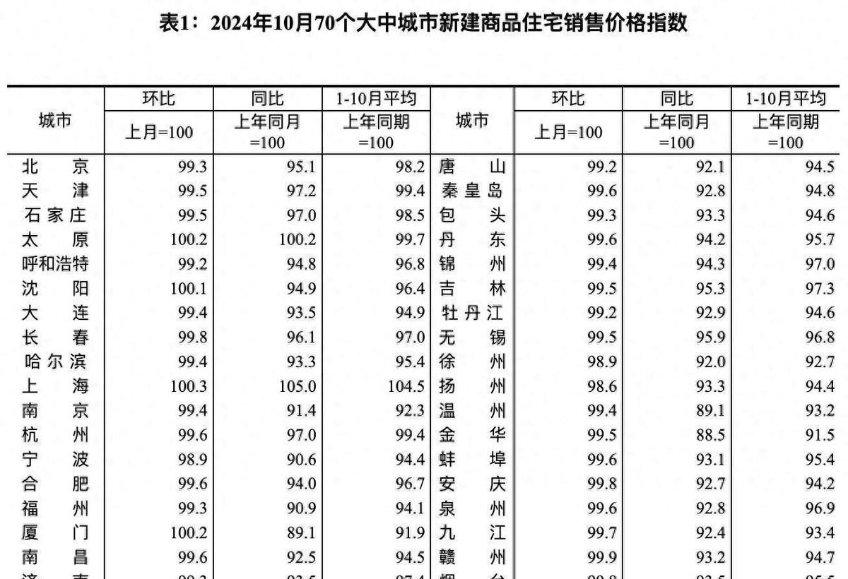 最近房价这事儿可真是闹得沸沸扬扬的。据国家统计局最新数据显示，10月份一线城市二