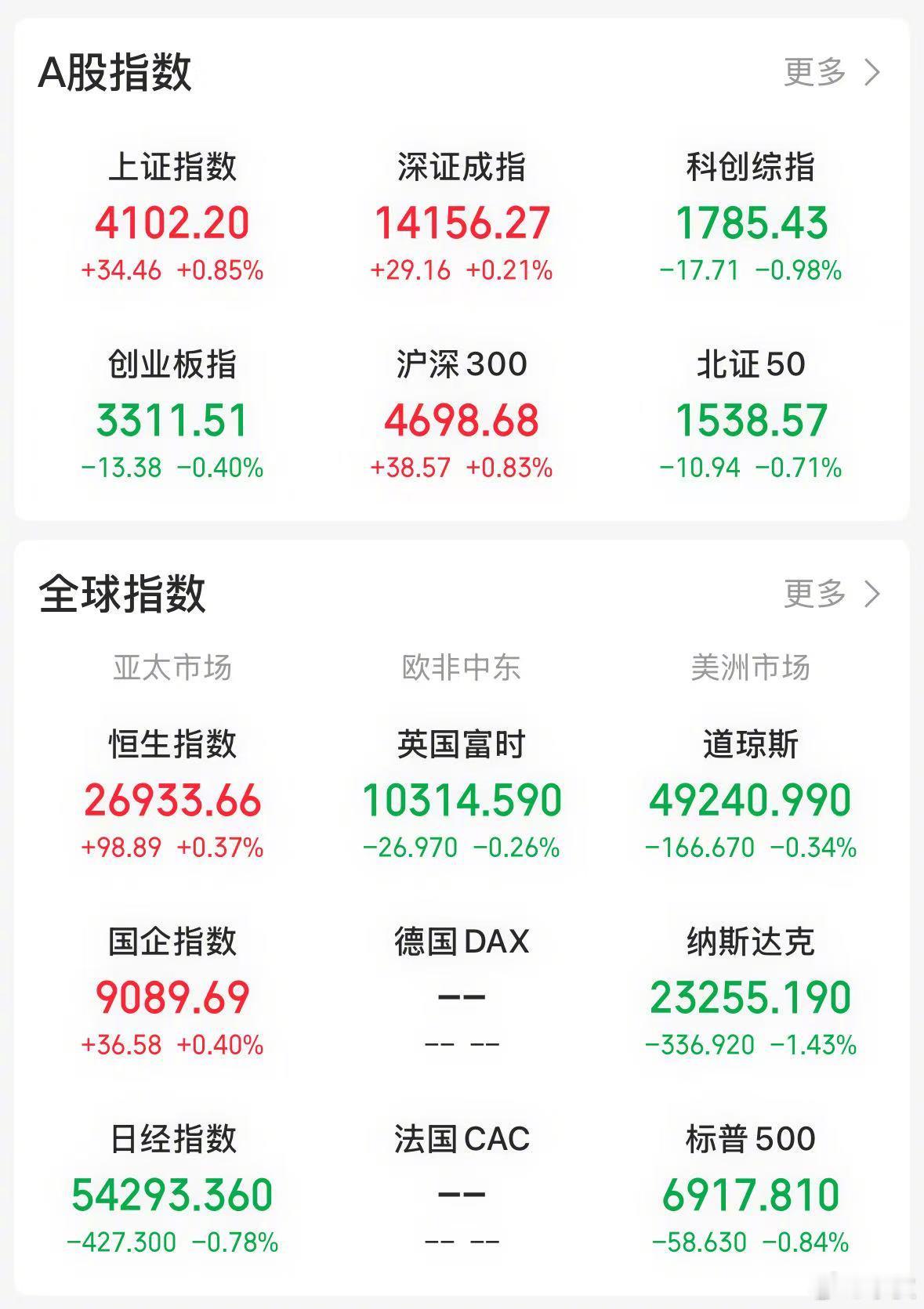 【今日看盘】上证指数今天成功收复 4100 点整数关口，收盘报 4102.20 