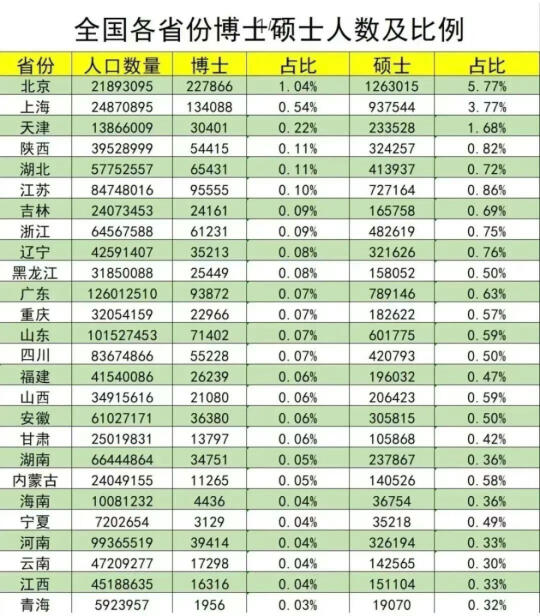 全国各省硕博人数比例