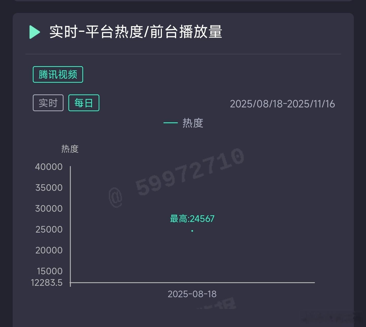 子夜归首日云合推测1200万上下。 ​​​
