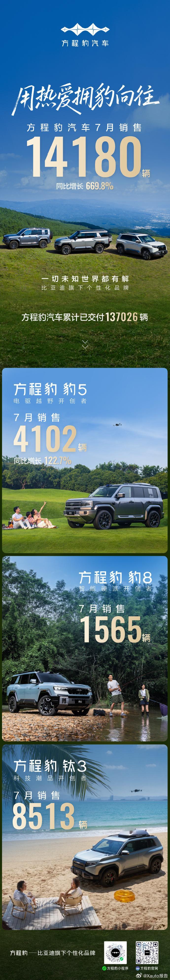 方程豹汽车7月销售14180辆方程豹汽车7月销售14180辆，同比增长669.8