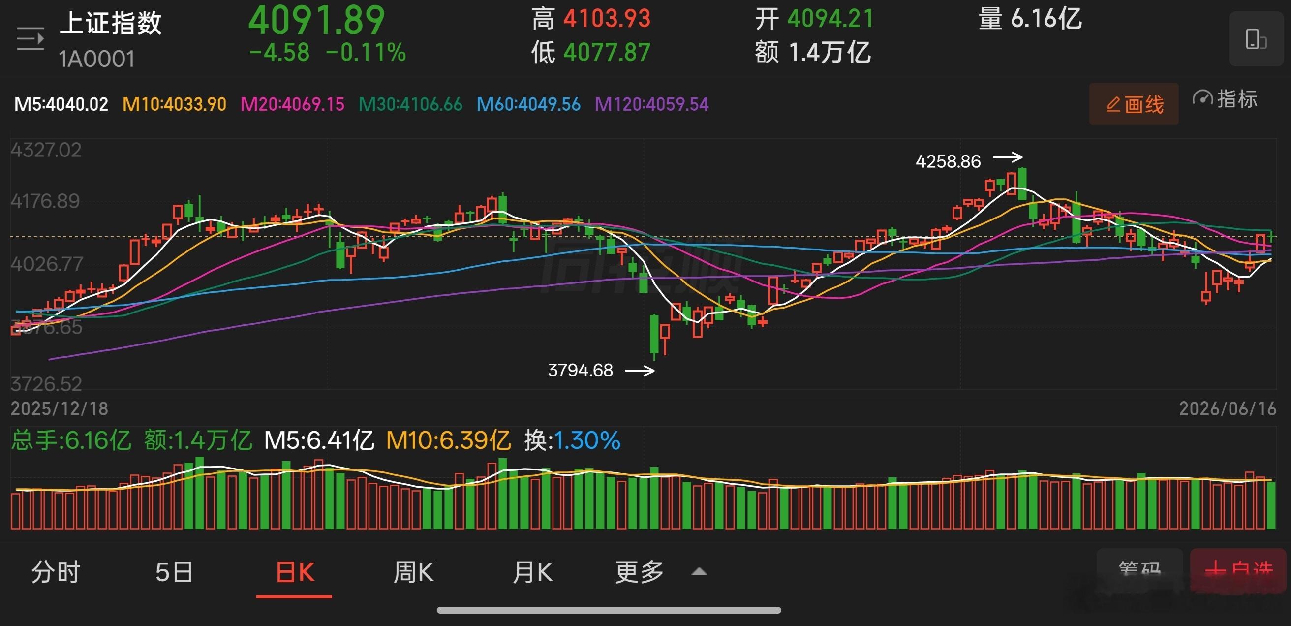 从核心技术指标来看，市场多头信号依旧稳固，均量线、短期均线与MACD指标，三者同