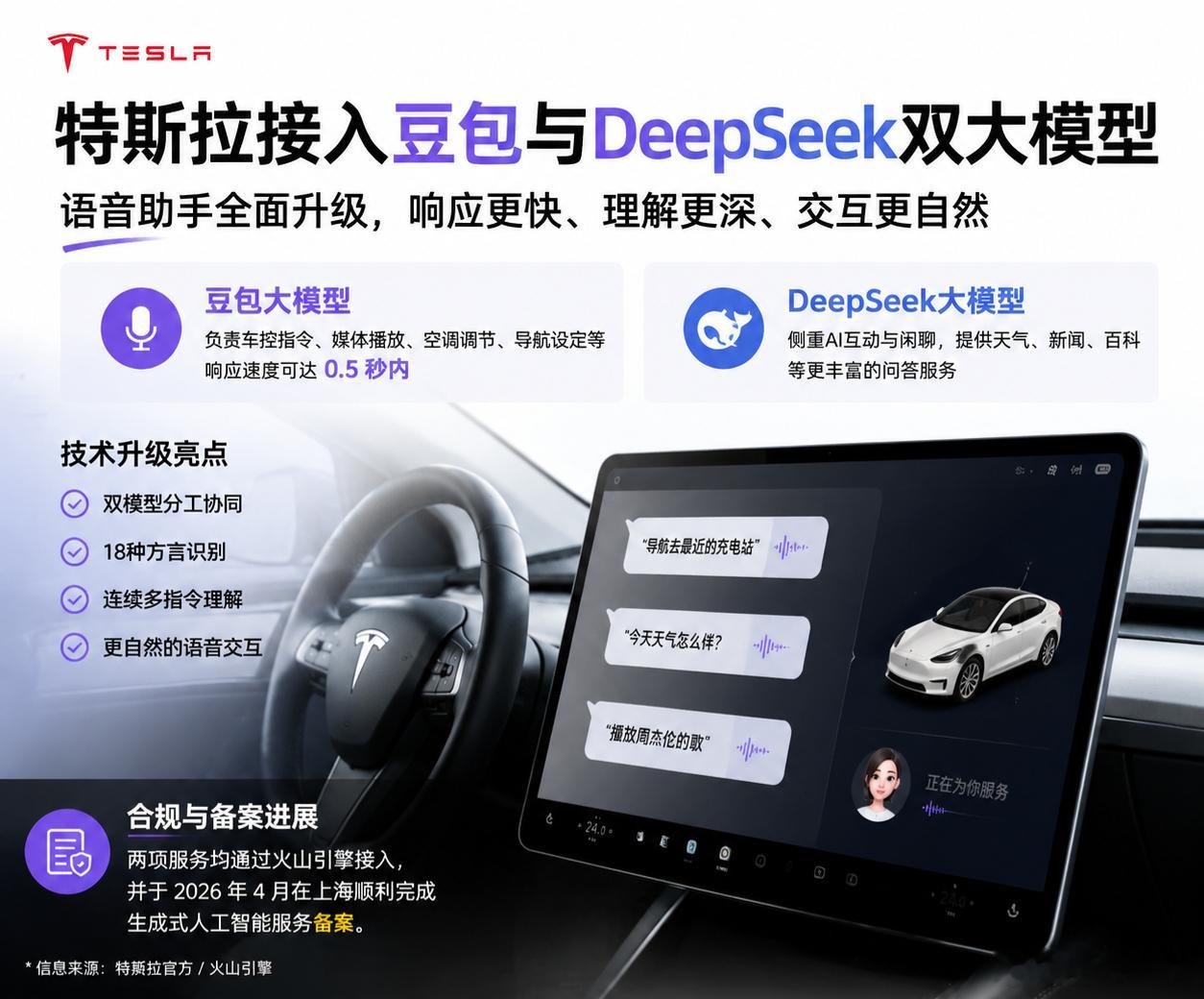 特斯拉 豆包挺好，特斯拉车主的语音助手也要智能进化了。豆包负责车控，DeepSe