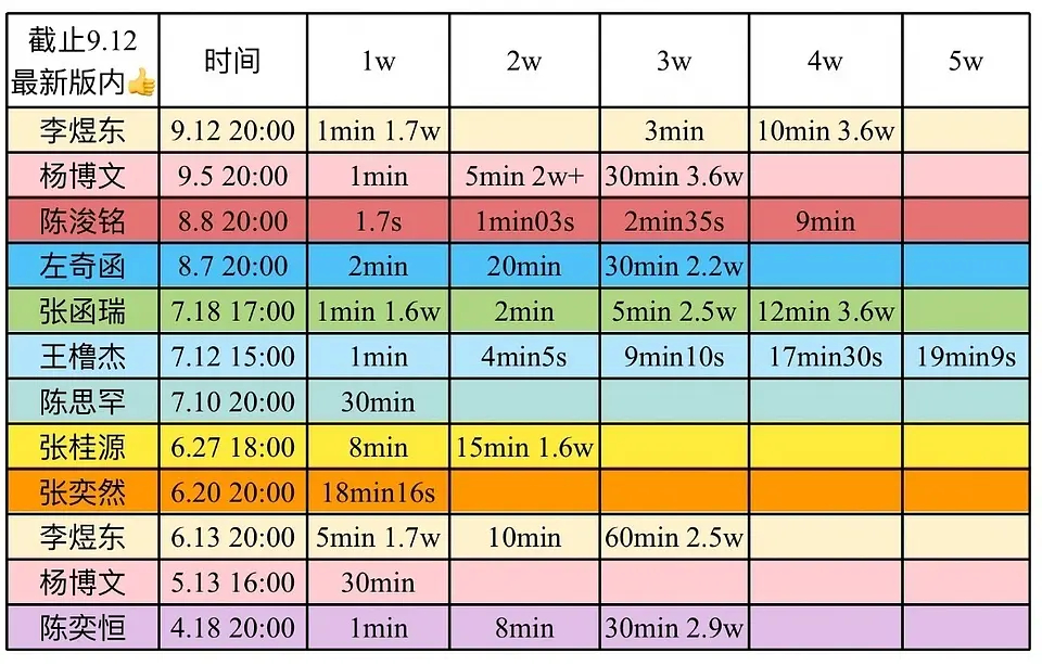 这是最新测树数据表，非暑期，现在还在枯水期。我们能有这个成绩真的很牛逼 ​​​