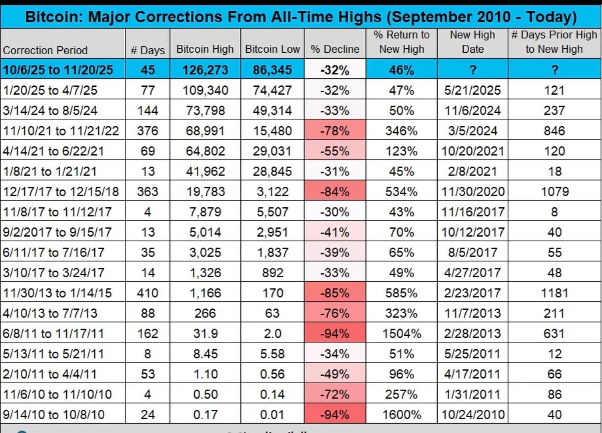 BTC历史回撤数据，这次会跌到多少？比特币行情