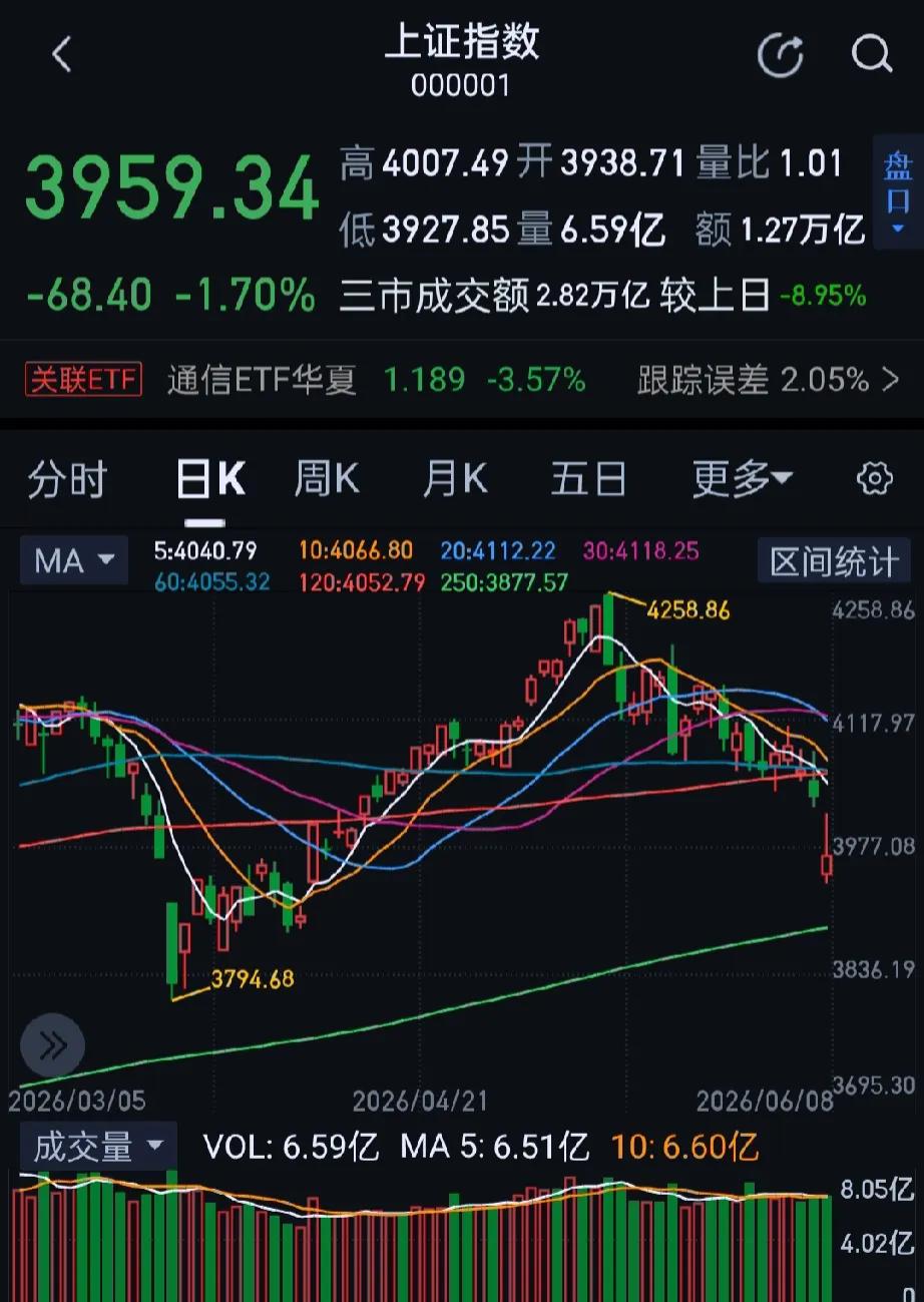 今日大A市场全天震荡调整，沪指失守4000点关口，深成指、创业板指均跌超3%。收