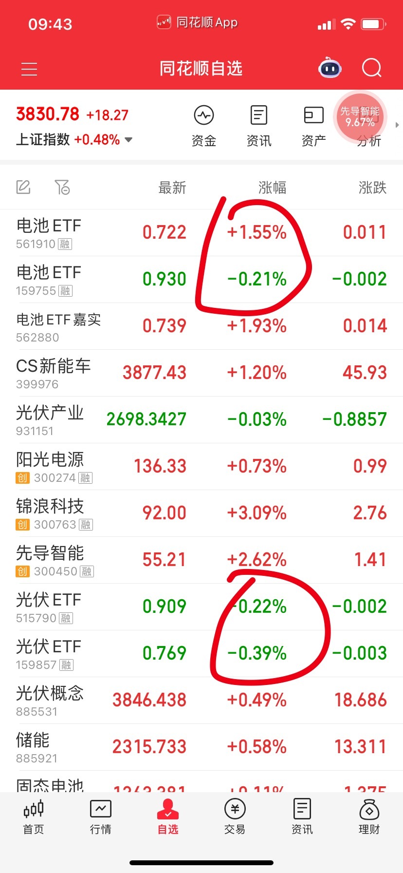 光伏和锂电盘中低点自己考虑要不要买点Etf 或者龙头股赌过夜费。 ​​​