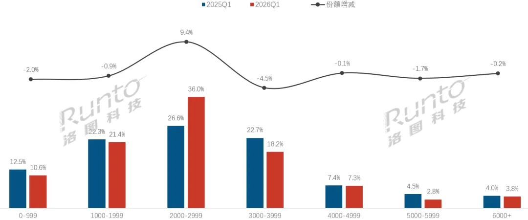 2026年Q1平板市场复盘：大盘持续承压，行业迎来结构性分化据洛图科技数据，20