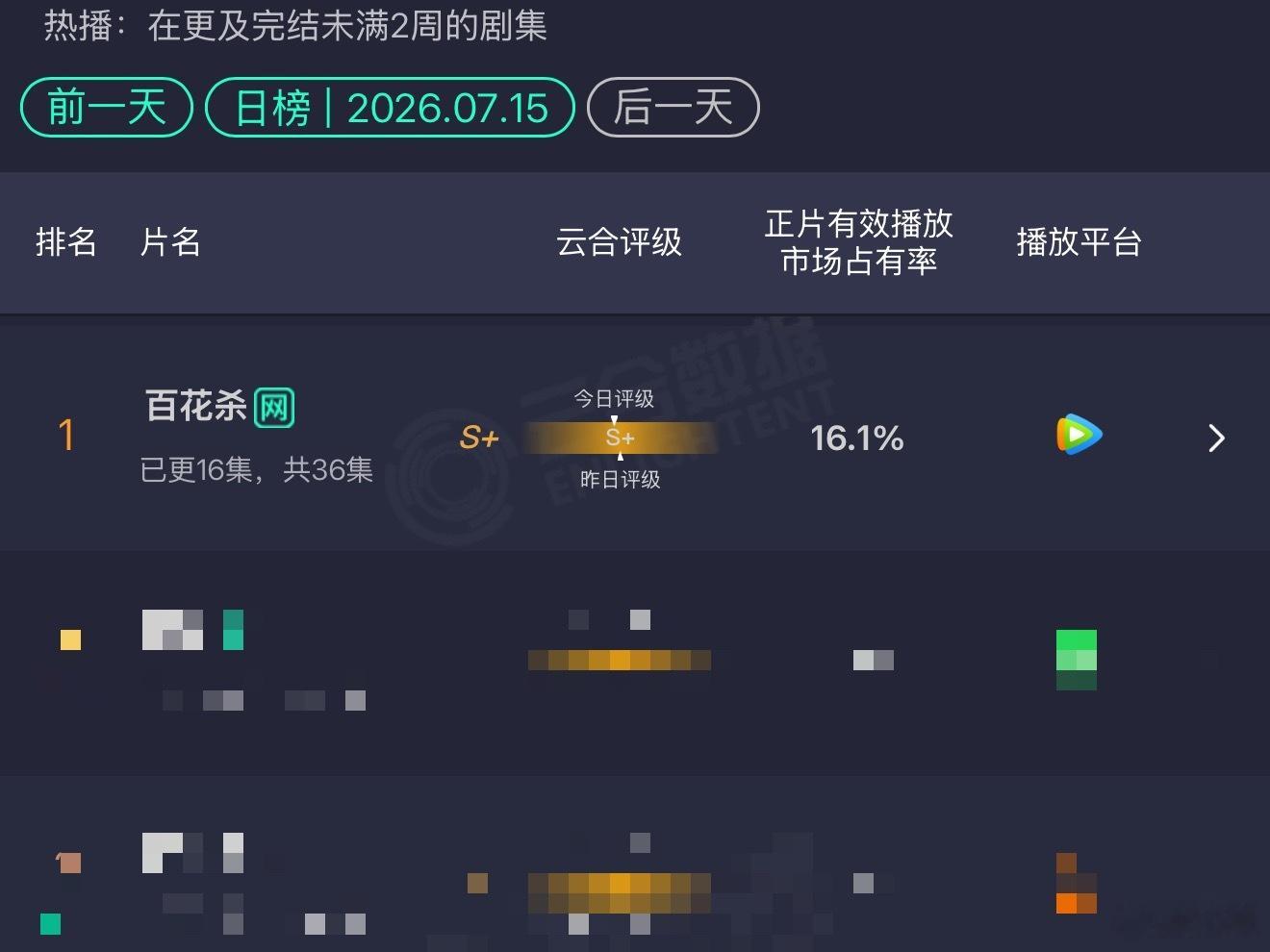 7.15云合剧集市占率，孟子义、何与百花杀以16.1%继续蝉联榜首，登顶天数已达