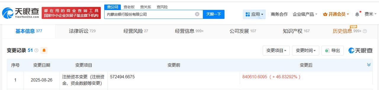 增幅约47%
天眼查工商信息显示，近日，内蒙古银行股份有限公司发生工商变更，注册