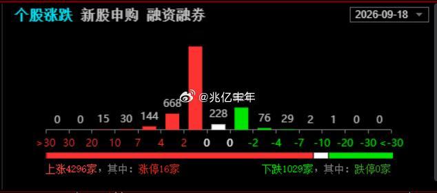 4000家红盘，普涨，小额放量今日看盘a股 ​​​
