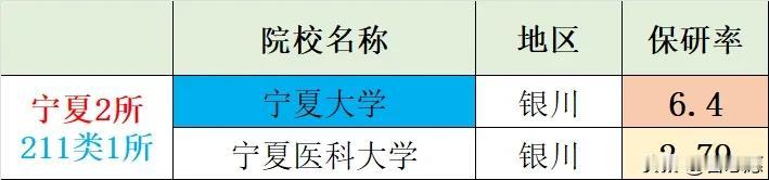 〖我国367所保研院校保研率统计〗宁夏篇：宁夏共2所院校具有保研资格，其中211