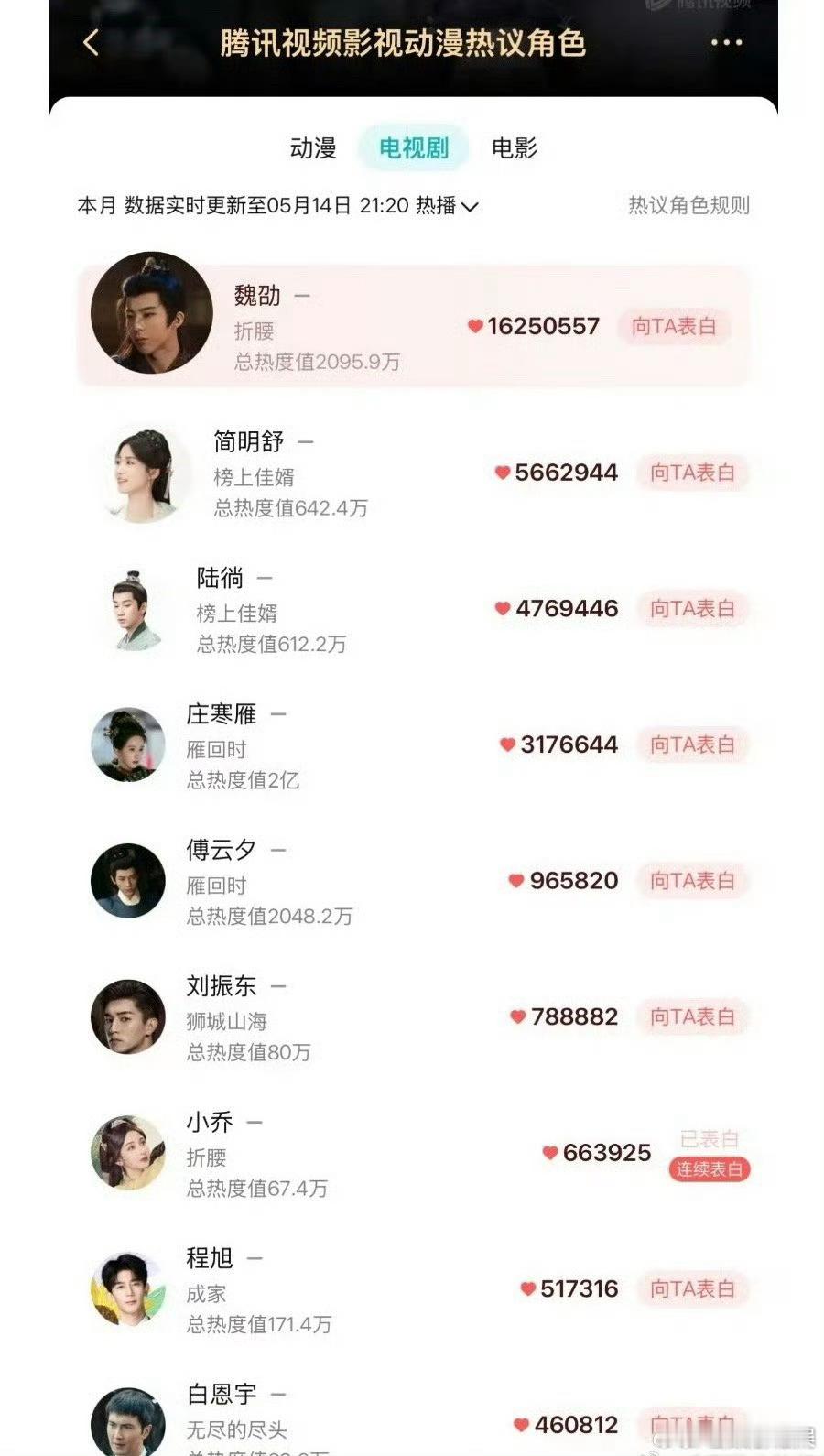 刘宇宁魏劭表白榜断层第一刘宇宁魏劭腾讯电视剧表白榜断层第一刘宇宁魏劭腾讯电视剧表