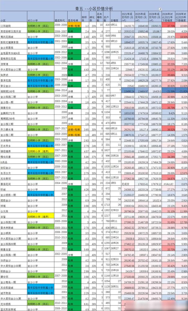 🏫预算1.5-2万/㎡，青五学区房怎么挑

我去年刚在这片踩坑买错了，现在换房