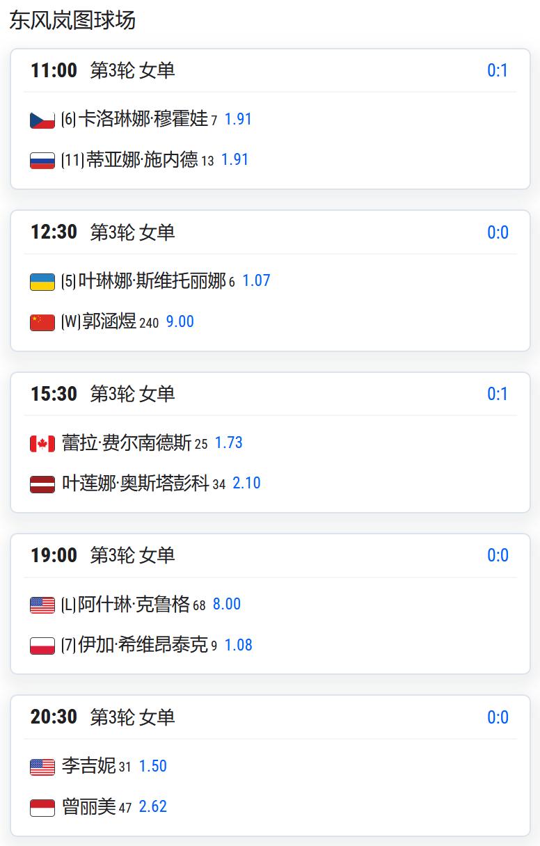 WTA1000赛武汉站，女单第三轮，郭涵煜将挑战5号种子斯维托丽娜；

女双第二