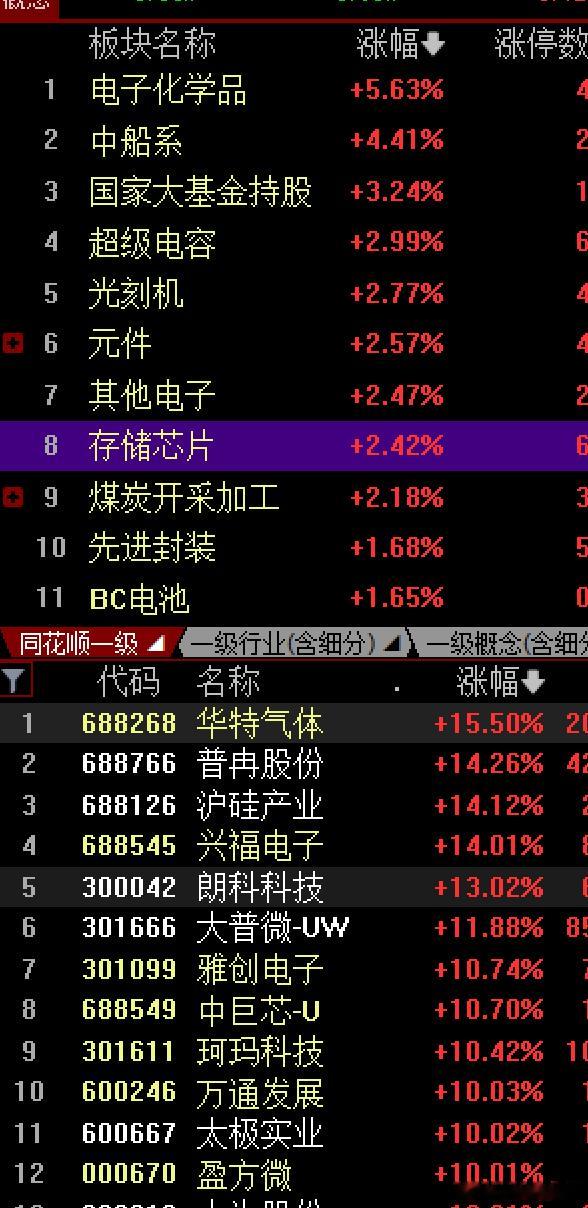 跟跌不跟涨的大A,让人很气愤昨晚美股，及亚太日韩大跌等，让今天大A低开30个点，