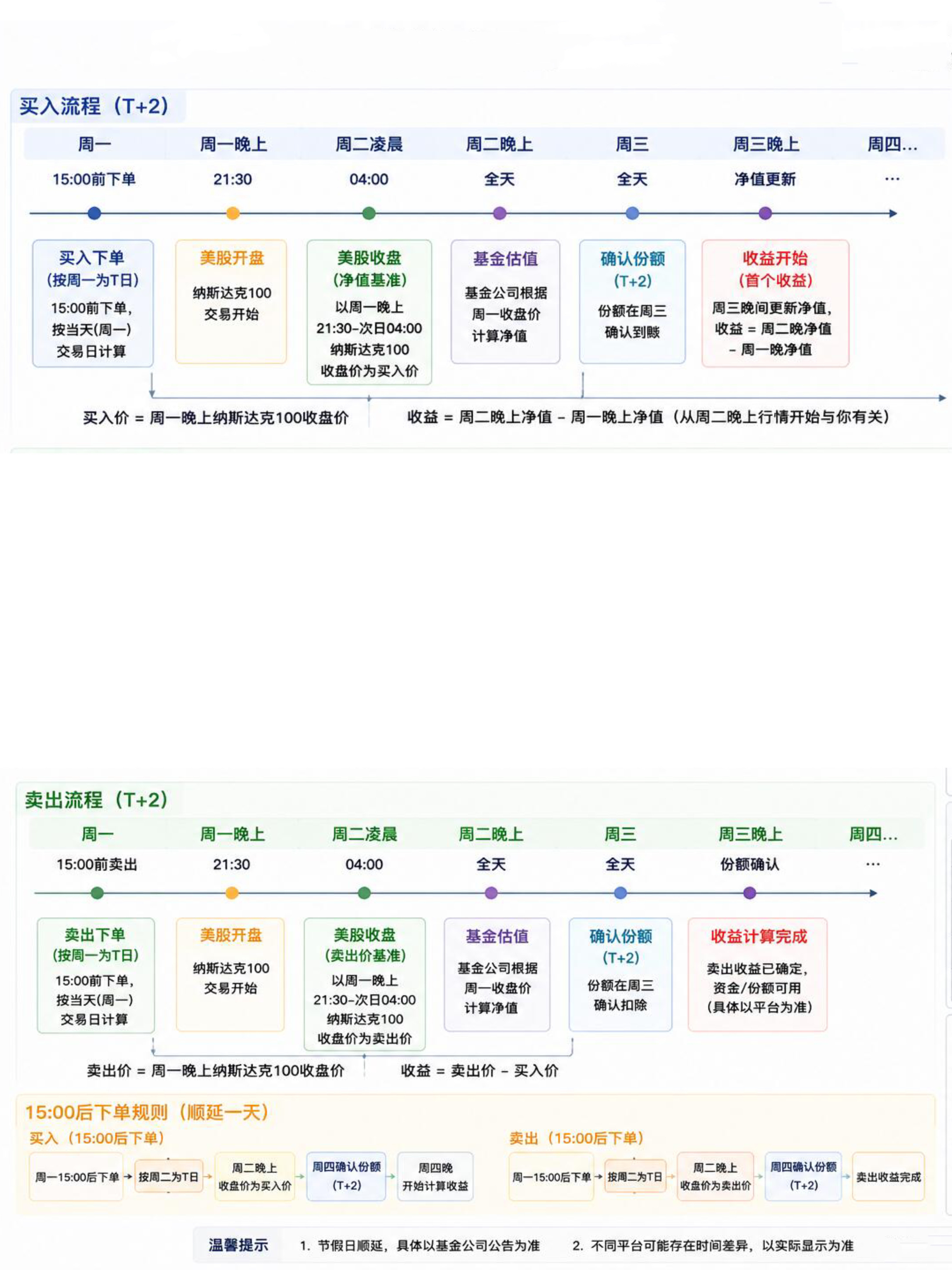美基/QDII/纳斯达克T+2买入赎回说明🟠买入：➡️如周一15:00前买入?