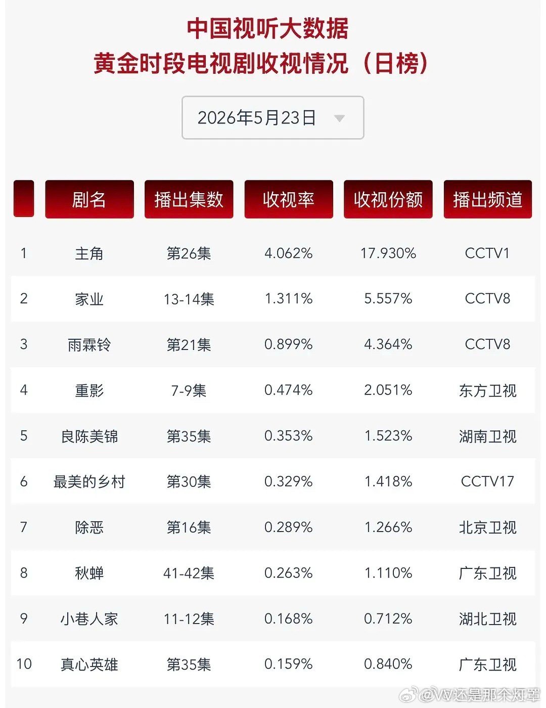谢主角单更断更之恩 