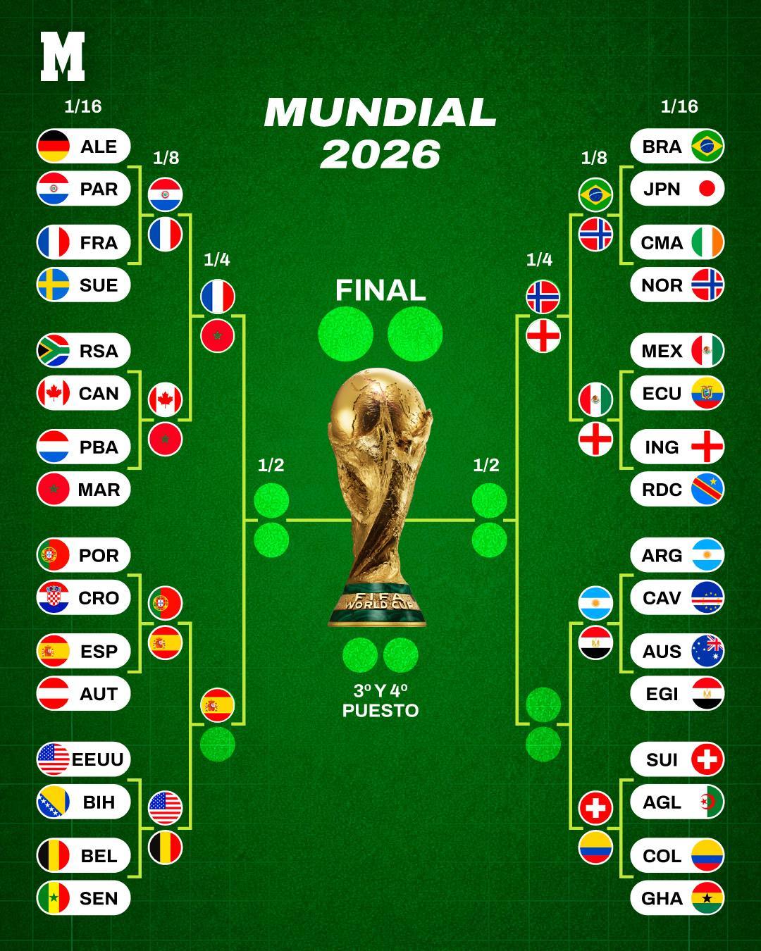 葡萄牙淘汰 美加墨世界杯，西班牙🇪🇸凭借梅丽诺的绝杀，1比0淘汰了葡萄牙，晋
