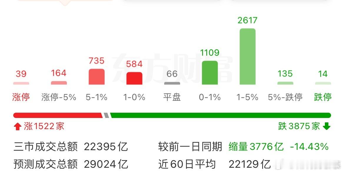 个股开始探底回升，试产情绪一定程度上回暖，今天部分个股的波动很大，多看少动。 