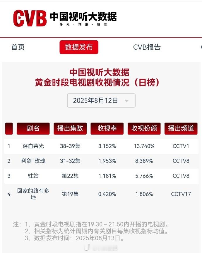 迪丽热巴《利剑玫瑰》cvb 开播1.731% 还是领跑，18.3%稳居第一 什么