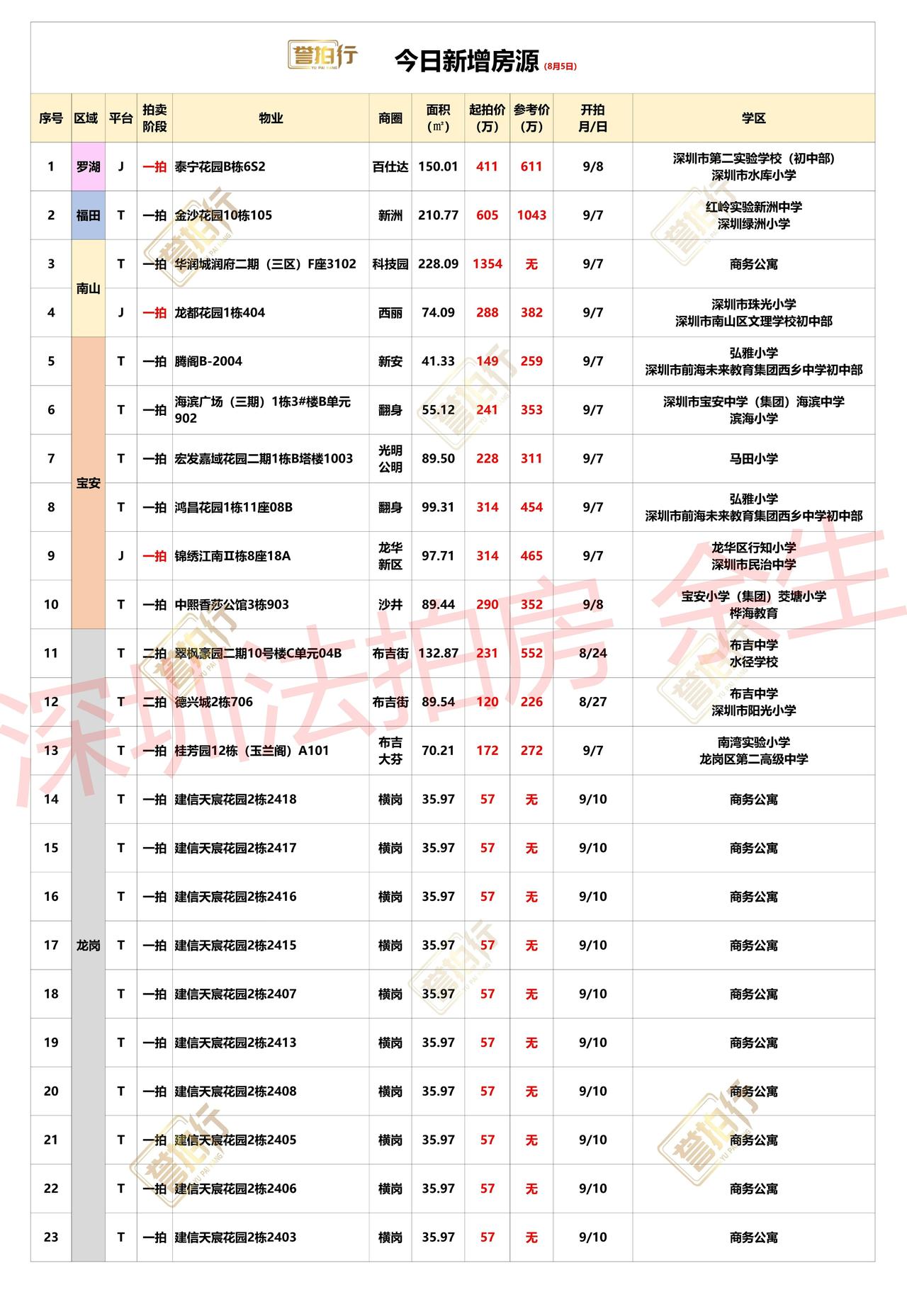深圳法拍房：8.5新增，润府二期5.9万拍卖~
1、泰宁花园，单价2.7万，价格