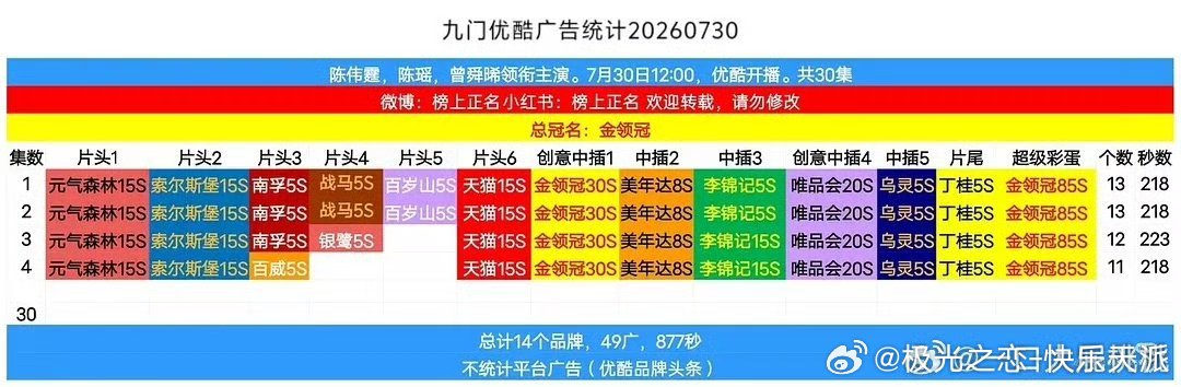 九门开局13广九门开局13广，会不会成为今年优酷的剧王。 