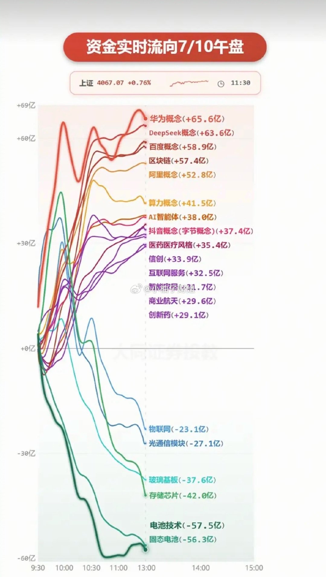 7.10周五  分时资金流向+午盘监测！资金出逃：固态电池、电池技术、存储芯片、