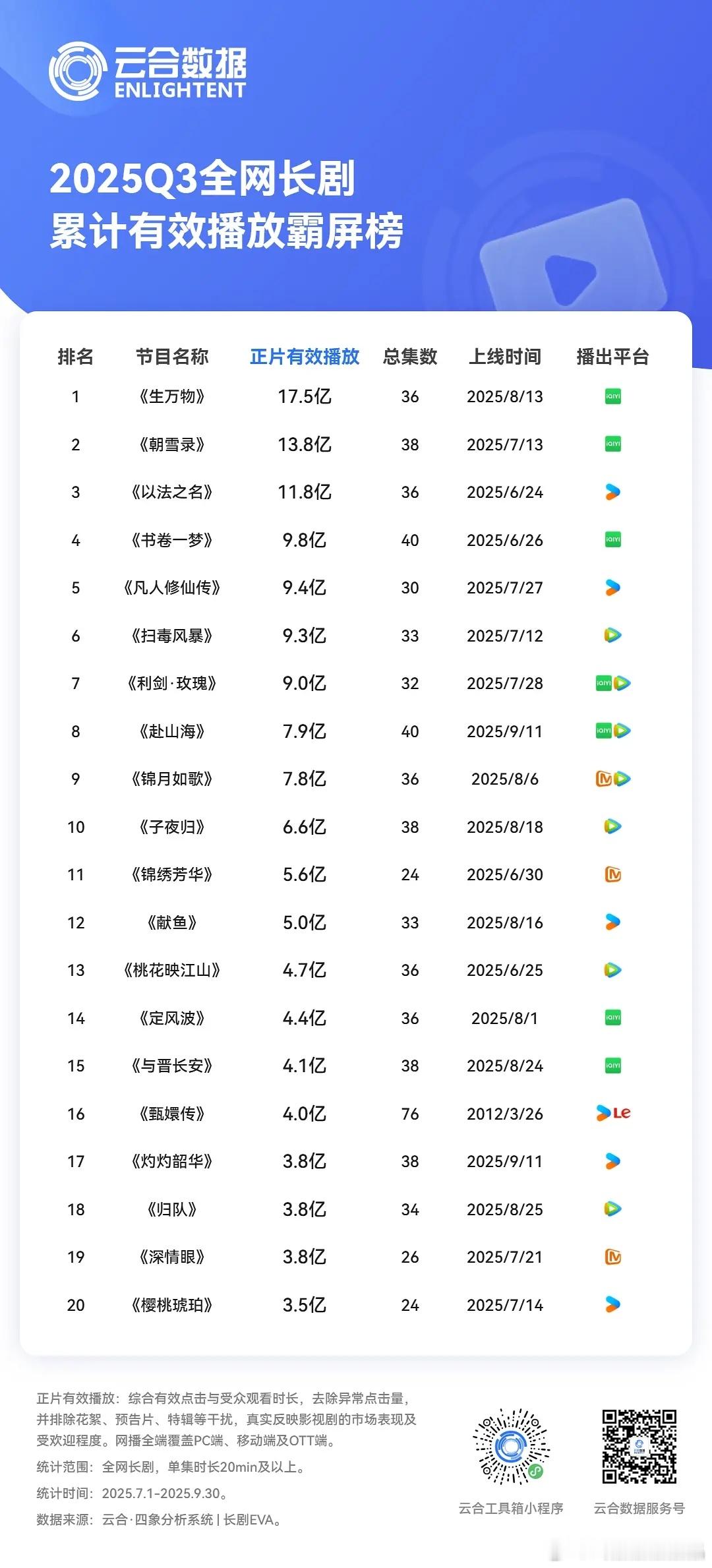 云合第三季度数据出来了。正片有效播放量前三:生万物、朝雪录、以法之名集均v30前
