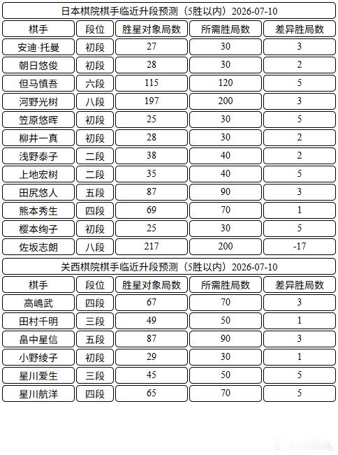 日本棋手临近升段