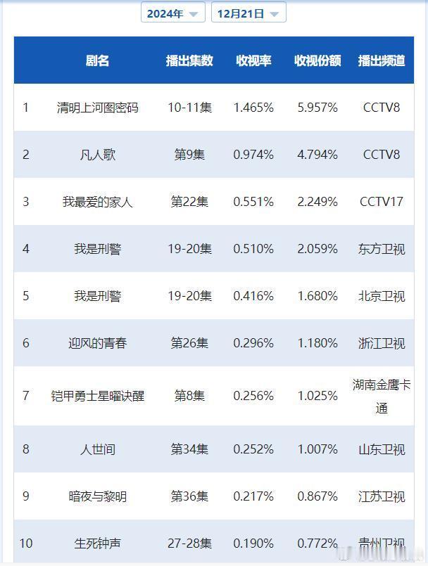 CVB日榜：12月21日（周六）黄金档电视剧收视率央一周末停播，《清明上河图密码