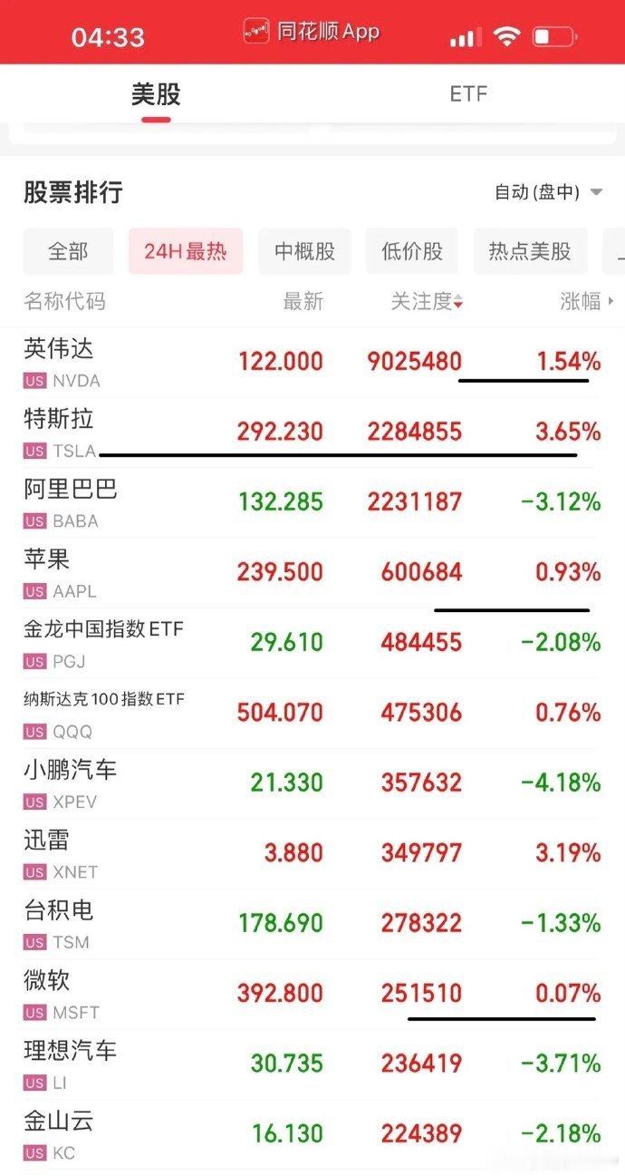 特斯拉带领三大指数走V，一口气跌了40%的特斯拉反弹在情理之中！今晚美股西风压倒