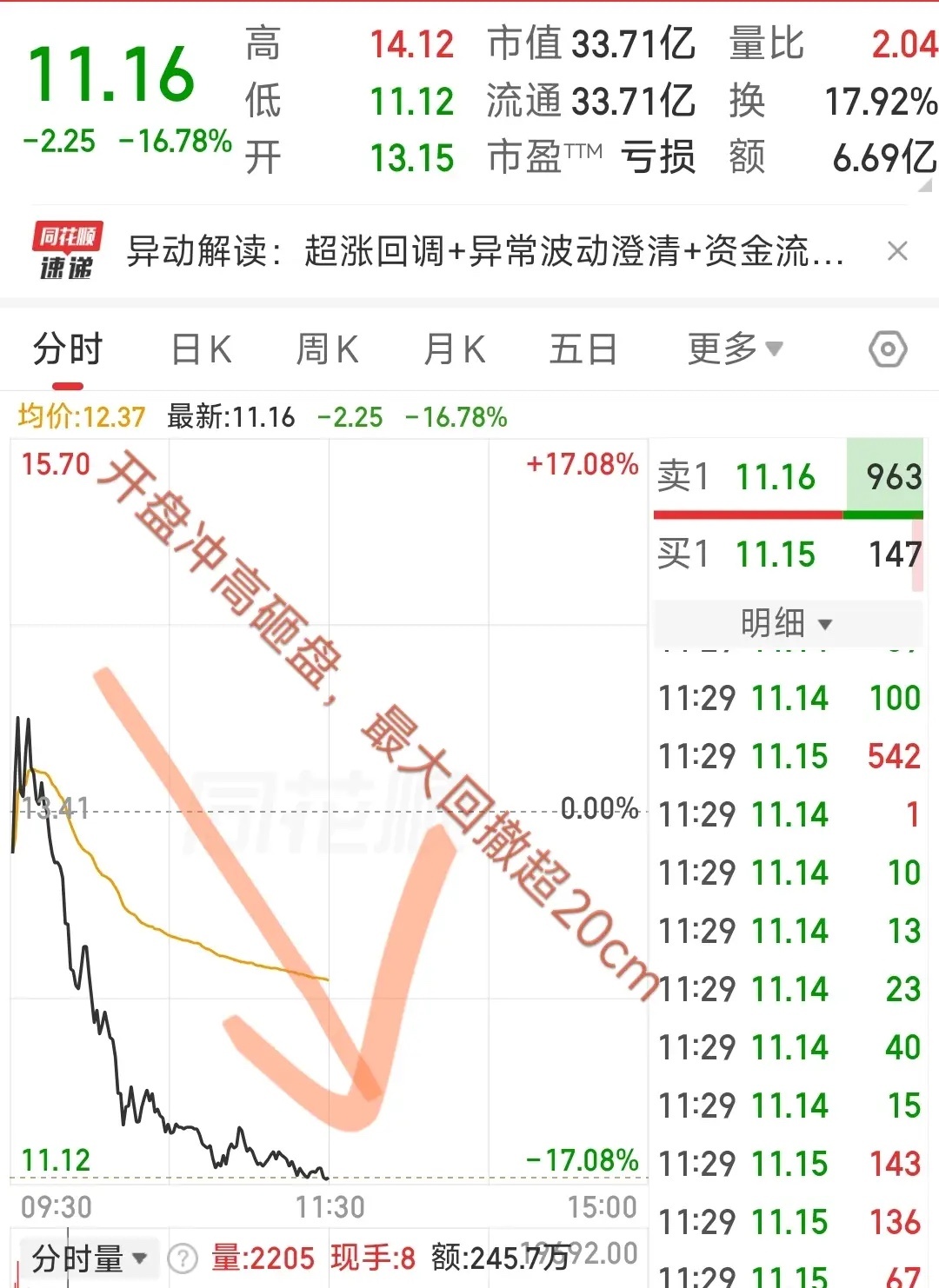 大A今天最惨的票已经诞生了！今天开盘冲高砸盘，最大回撤超20%，买在高点的股民要