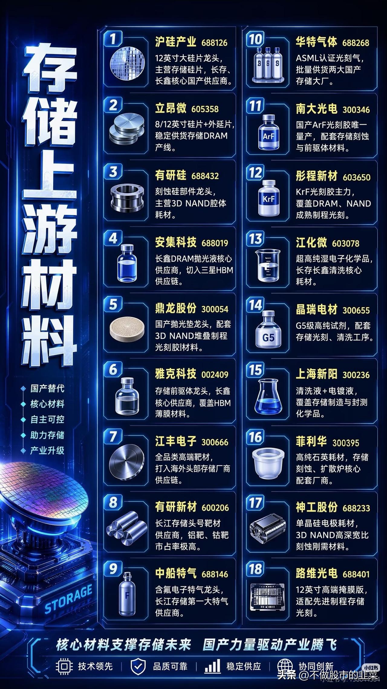 存储产业真正的蓝海不在芯片设计，上游材料才是被低估的价值洼地
 
绝大多数人在看