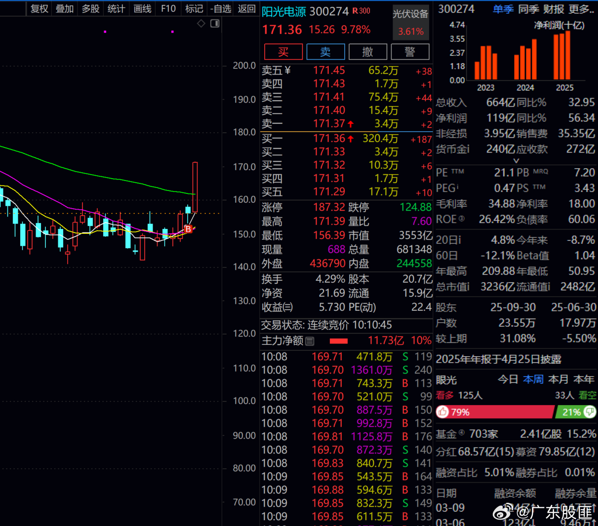 阳光电源   又10厘米了！！！匪哥这运气没谁了！！