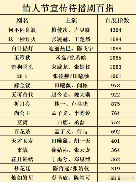 情人节待播剧，檀健次《何不同舟渡》微指第一，百指第一，抖点赞第一！！！ 
