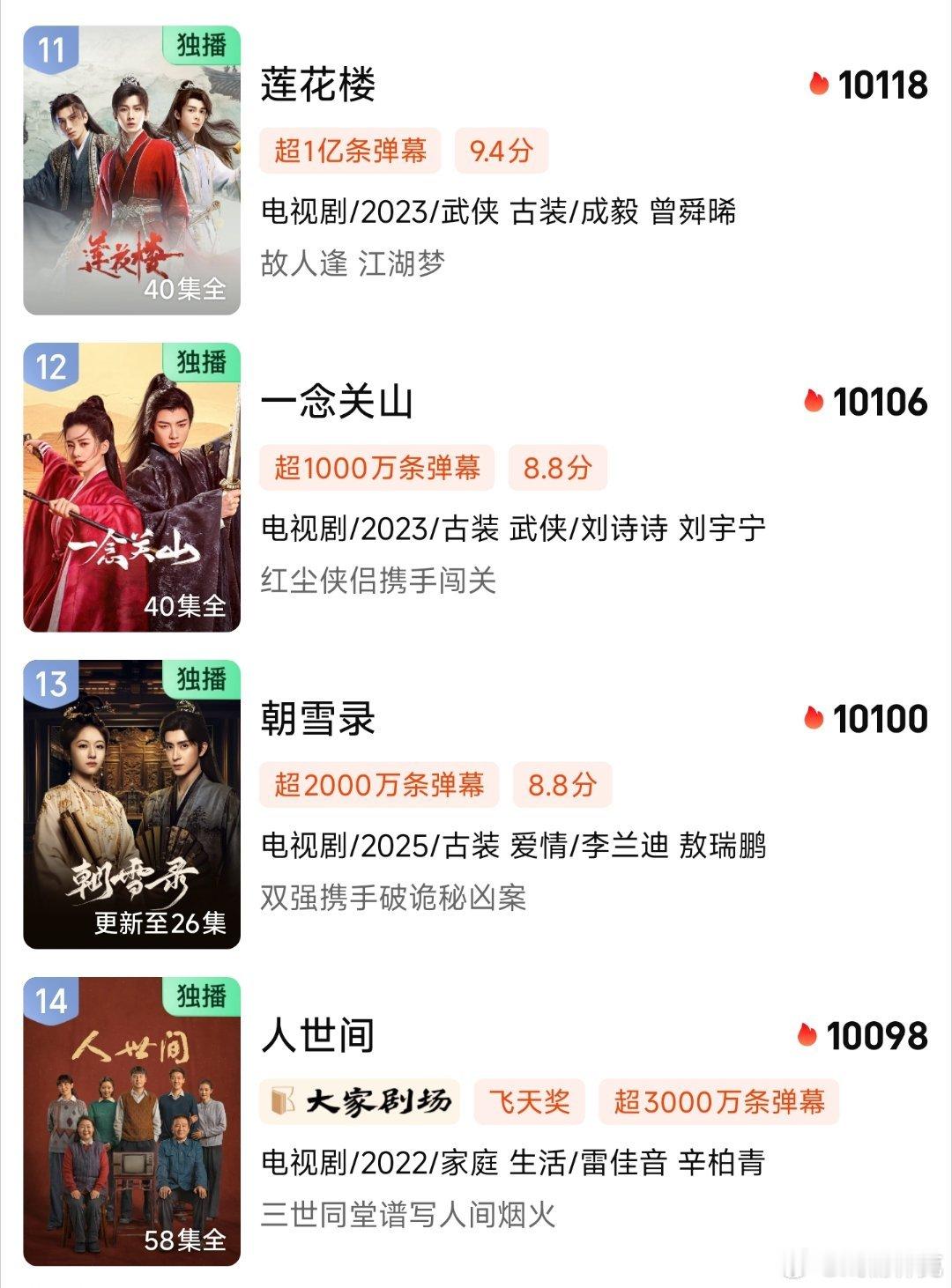 朝雪录破万热度10100，超人世间[doge] ​​​