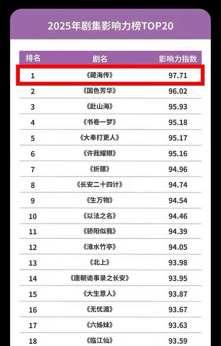 微博之夜肖战2025微博综合热度TOP1肖战2025商业价值TOP1肖战藏海传斩