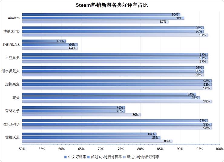 随着游民星空发布的2023年Steam白皮书揭示的趋势，单机游戏市场的蓬勃发展和