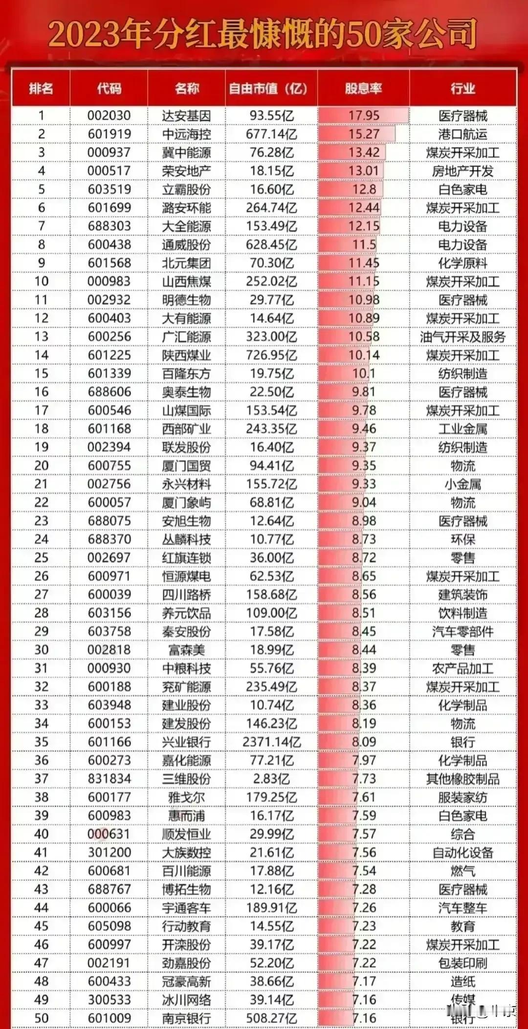 2023年分红最慷慨的50家公司