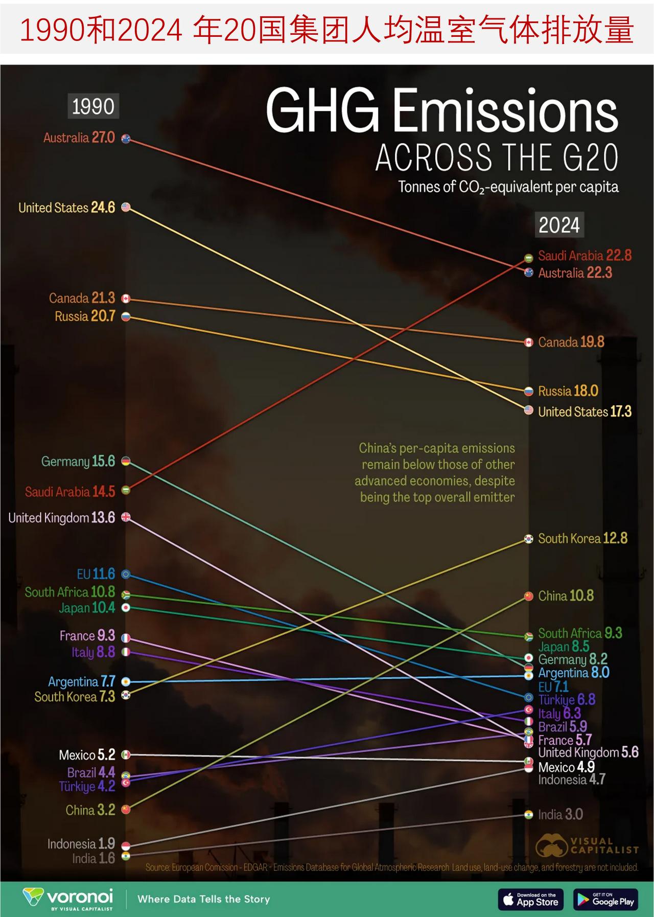 在20 国集团成员国中，哪个国家人均温室气体排放量最高？中国的水平如何？

在过