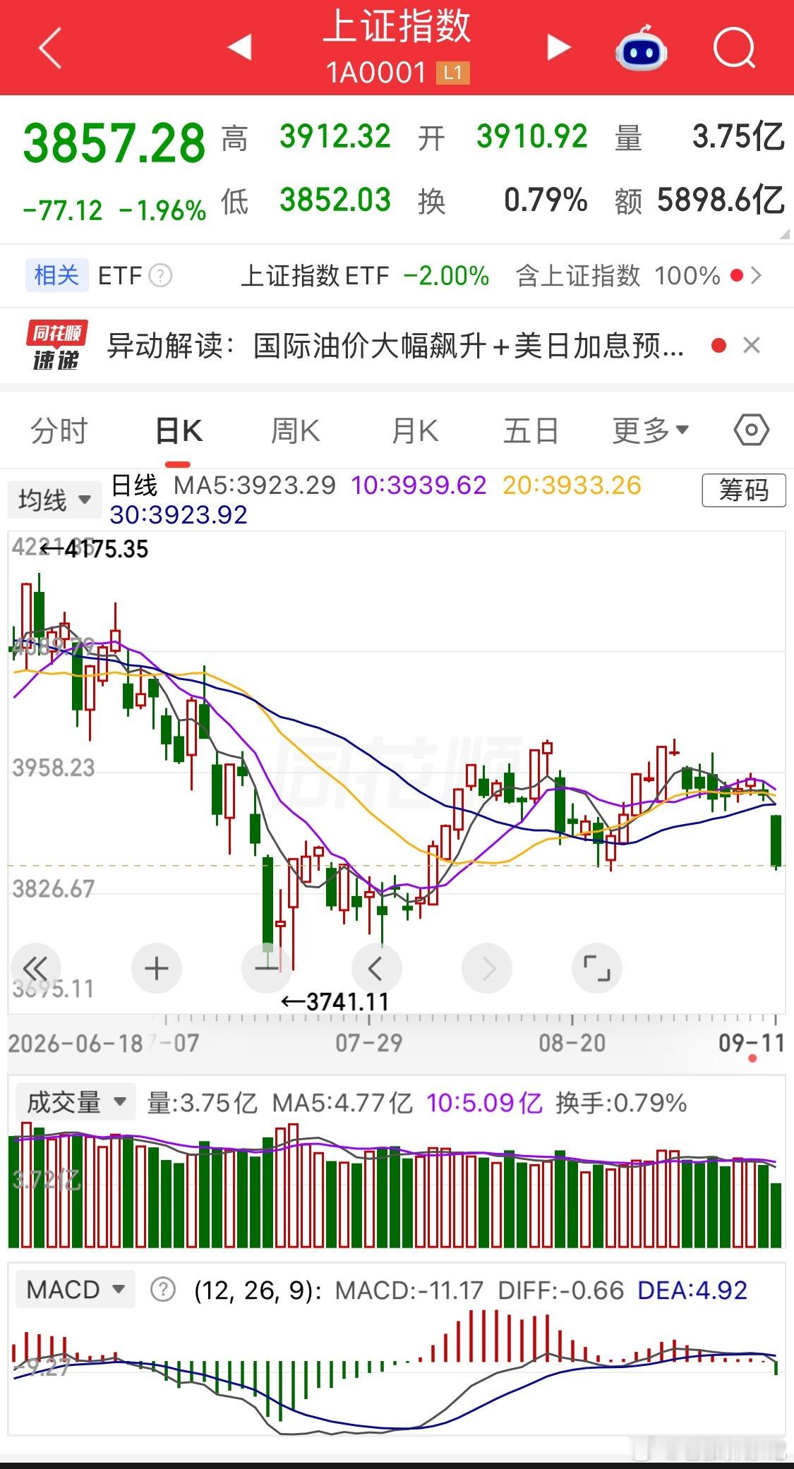 还未到午盘收盘，上证指数下跌1.96%，行情选择向下突破，留下15个点的向下跳空