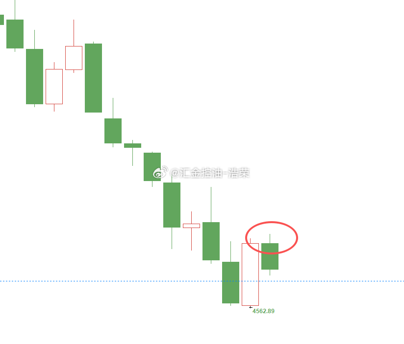 黄金4563位置多，现行情如期上涨，现报价4575位置，多单顺利浮盈120个点，