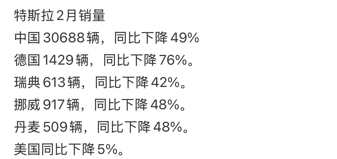 特斯拉销量下降也太多了，2月份中国市场同比下降49%。再不出新款，就要被国内新势