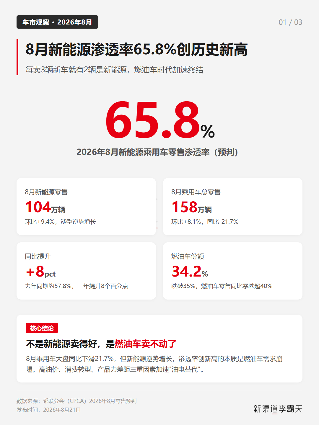 乘联会预判 8 月新能源渗透率 65.8%，创历史新高。今年以来渗透率提升加速非