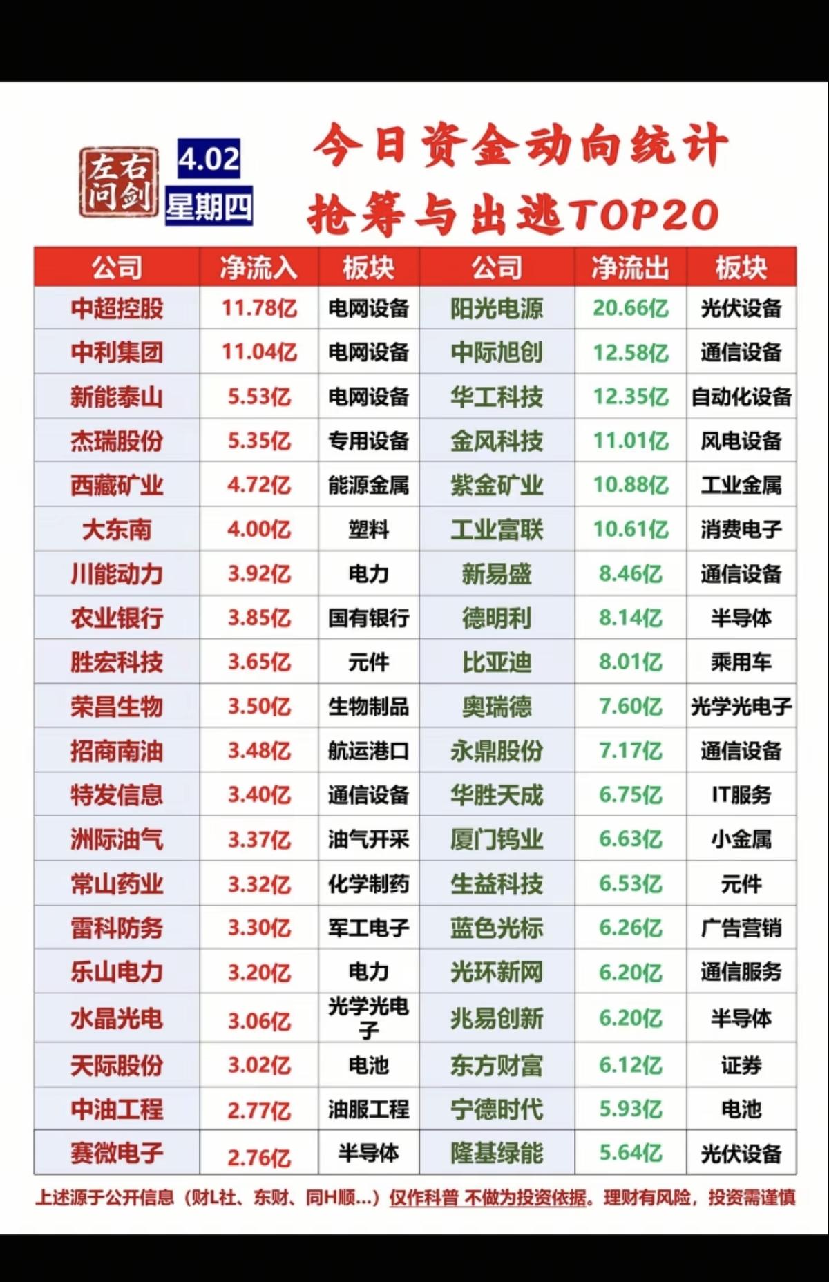 4.2周四  主力大资金  抢筹出逃TOP20

资金抢筹：
电网设备、塑料、电