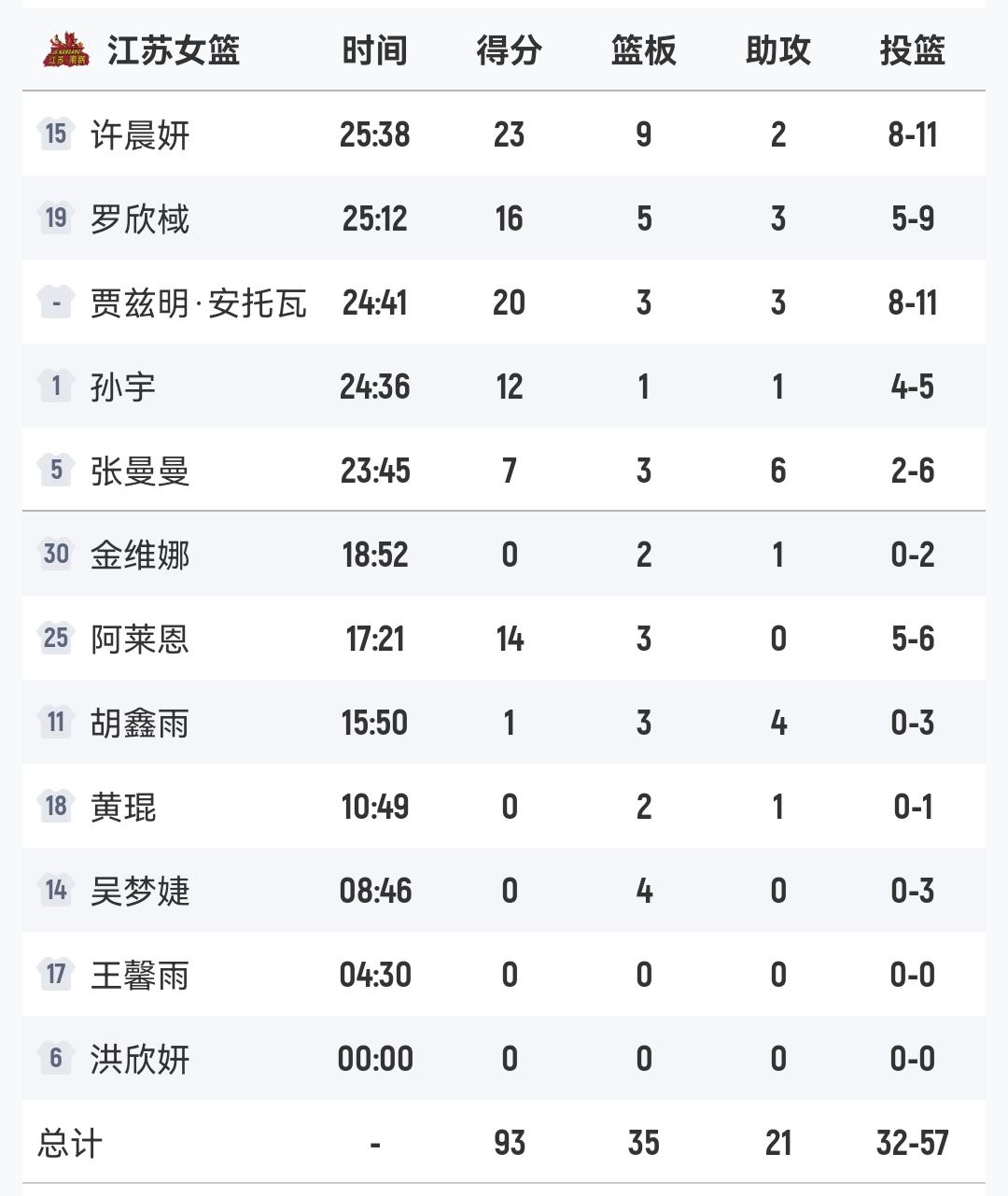 江苏女篮93-69河北女篮
许晨妍23+9