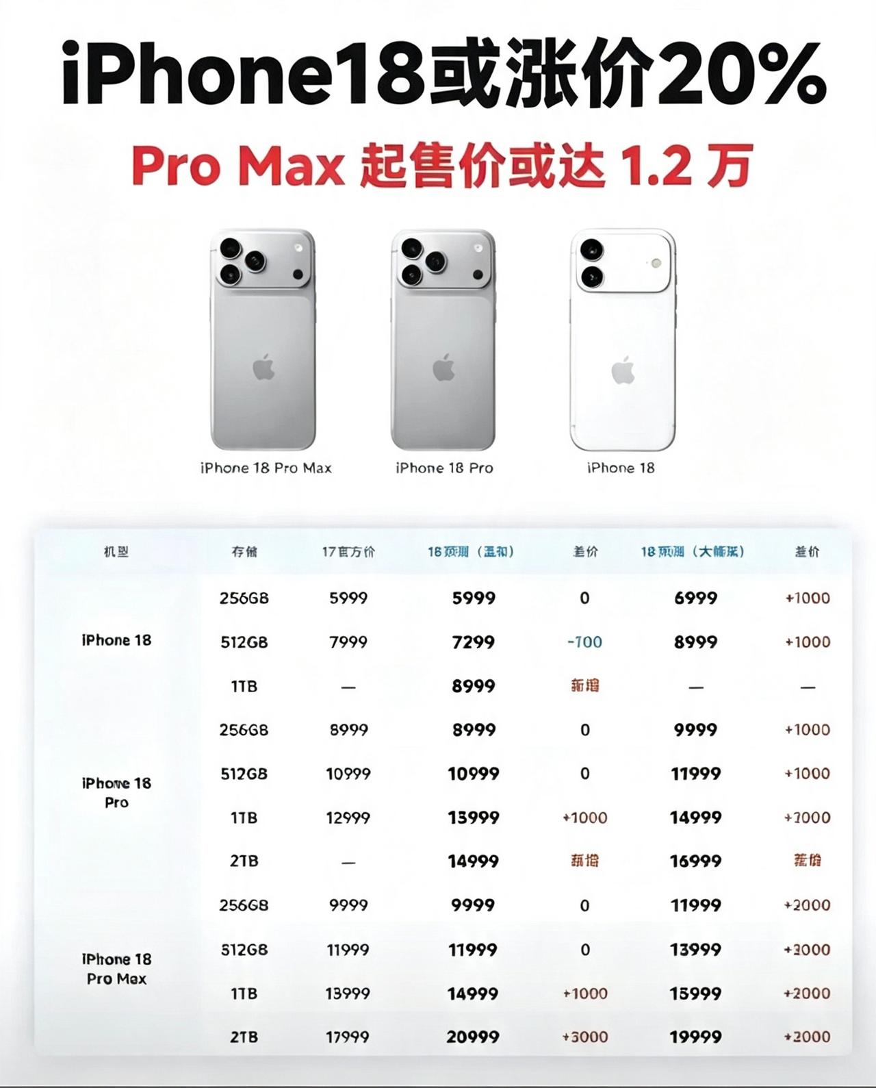 都好纠结吧，现在买iphone 17Pro Max 还是等两个月后的iphone