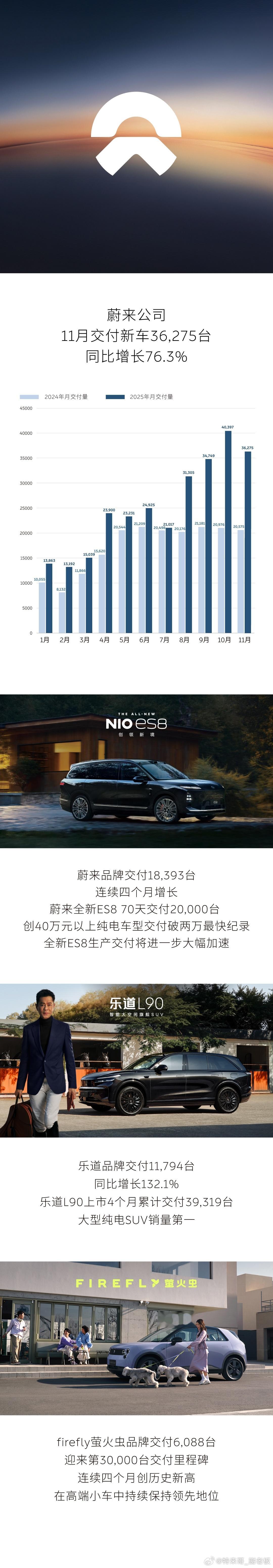 蔚来11月交付36275台，「三品牌齐开花」，同比76.3%的增速，蔚来、乐道、
